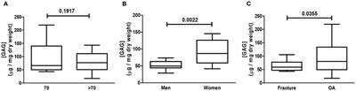 Decreased Sulfate Content and Zeta Potential Distinguish Glycosaminoglycans of the Extracellular Matrix of Osteoarthritis Cartilage